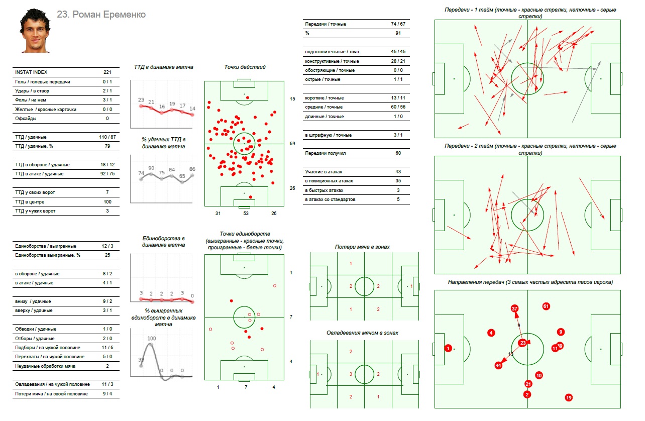 Статистика Романа Ерёменко