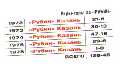 Статистика Анатолия Яшина за Рубин